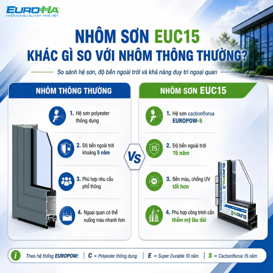 Nhôm sơn EUC15 khác gì so với nhôm thông thường Nhôm sơn EUC15 khác gì so với nhôm thông thường